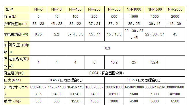 重型捏合機(jī)